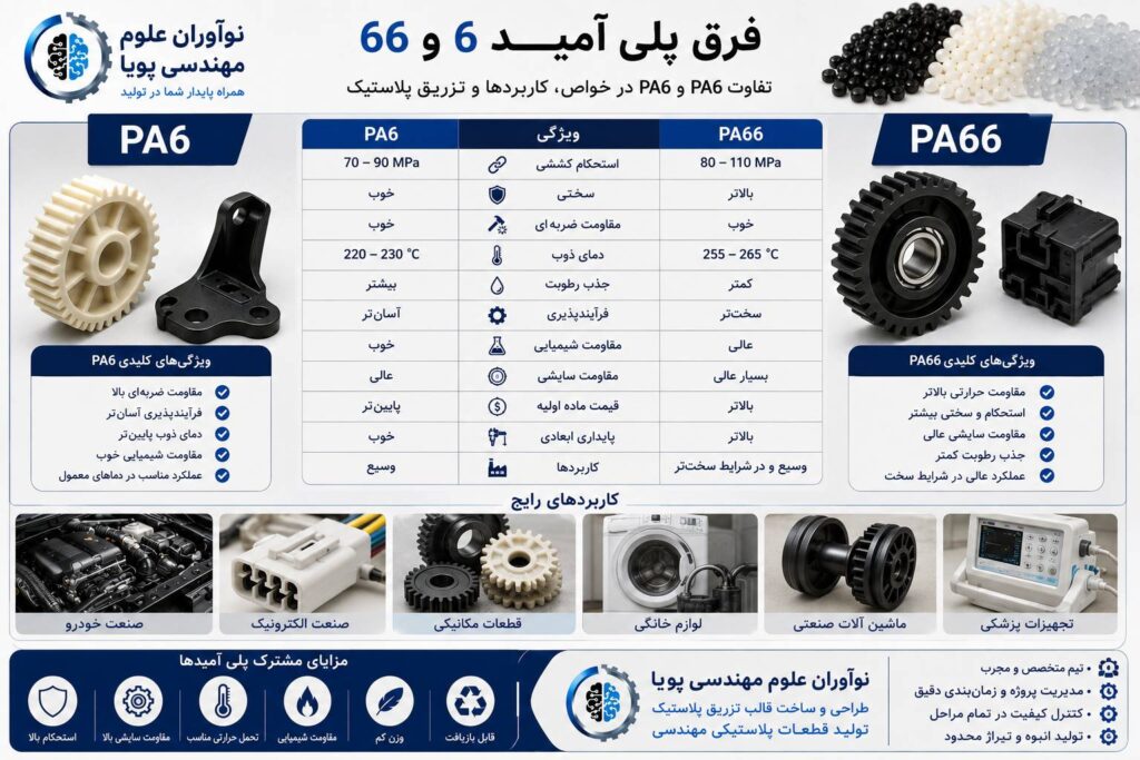فرق پلی آمید ۶ و ۶۶